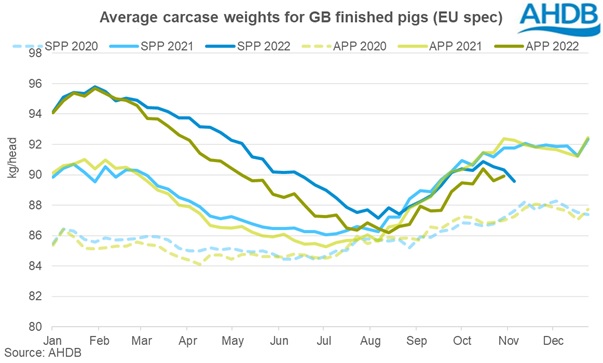 Graph of average carcase weights for GB finished pigs (EU Spec)